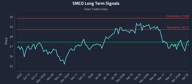 SMCO Long Term Analysis for April 4 2026 SMCO Long Term Analysis for April 4 2026