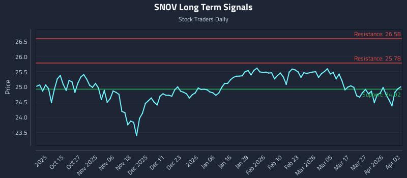 SNOV Long Term Analysis for April 4 2026