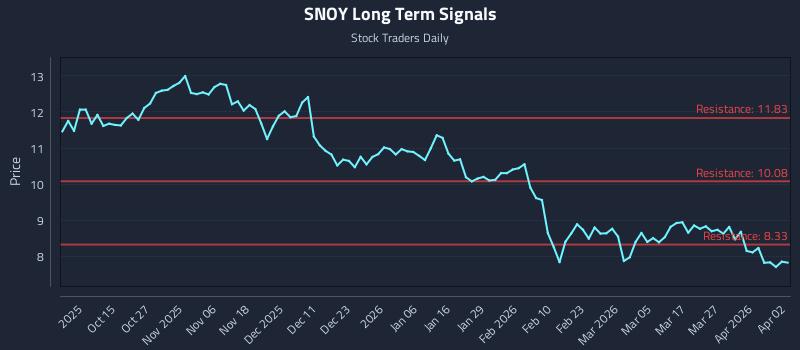 SNOY Long Term Analysis for April 4 2026