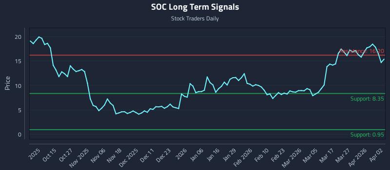 SOC Long Term Analysis for April 4 2026