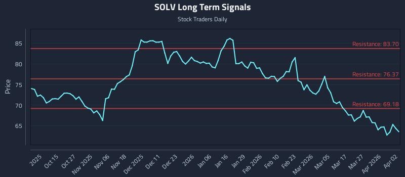SOLV Long Term Analysis for April 4 2026