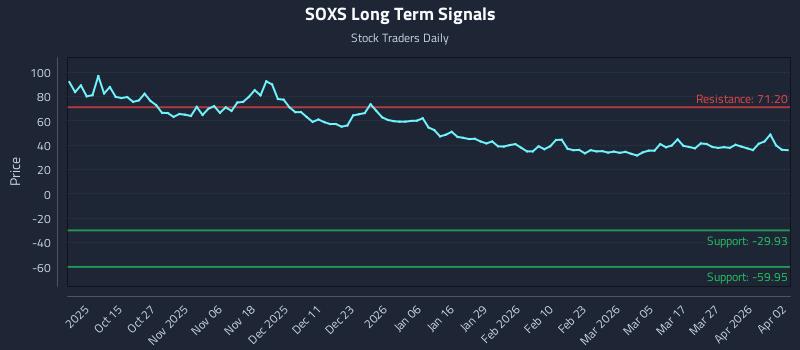 SOXS Long Term Analysis for April 4 2026 SOXS Long Term Analysis for April 4 2026