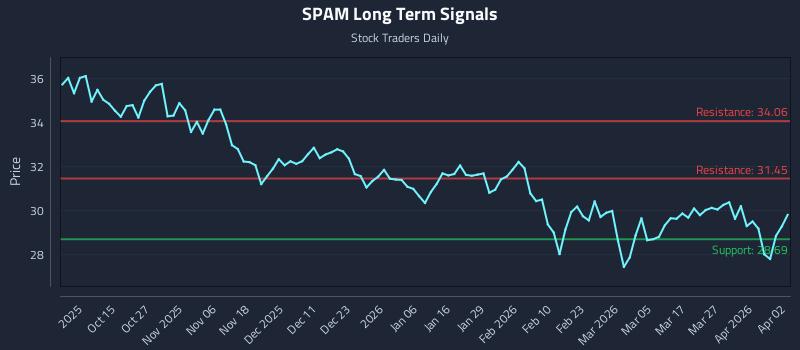 SPAM Long Term Analysis for April 4 2026 SPAM Long Term Analysis for April 4 2026