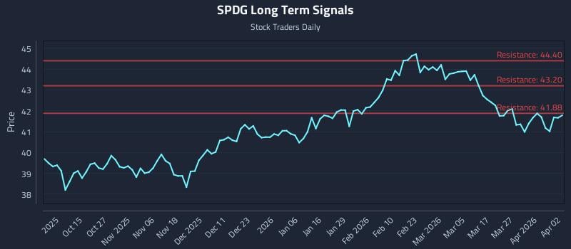 SPDG Long Term Analysis for April 4 2026