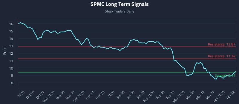 SPMC Long Term Analysis for April 4 2026 SPMC Long Term Analysis for April 4 2026