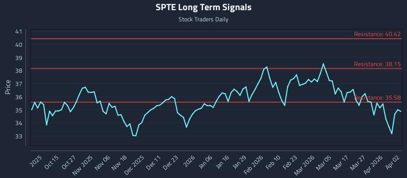 SPTE Long Term Analysis for April 4 2026 SPTE Long Term Analysis for April 4 2026