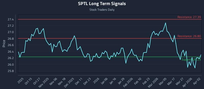 SPTL Long Term Analysis for April 4 2026 SPTL Long Term Analysis for April 4 2026