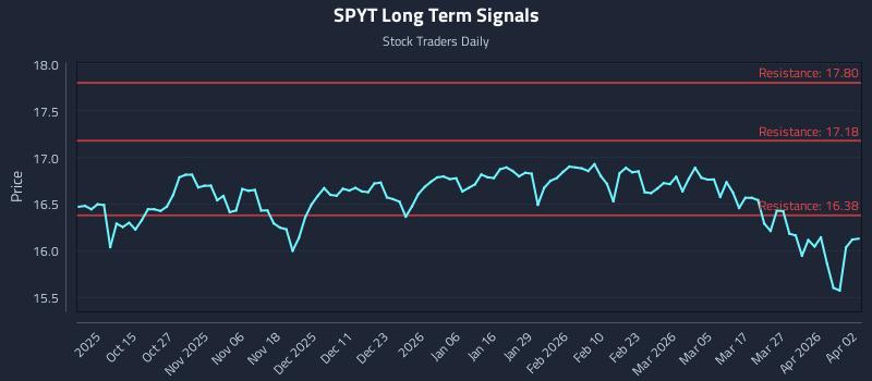 SPYT Long Term Analysis for April 4 2026 SPYT Long Term Analysis for April 4 2026