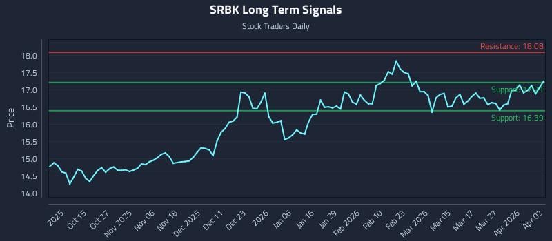 SRBK Long Term Analysis for April 4 2026 SRBK Long Term Analysis for April 4 2026