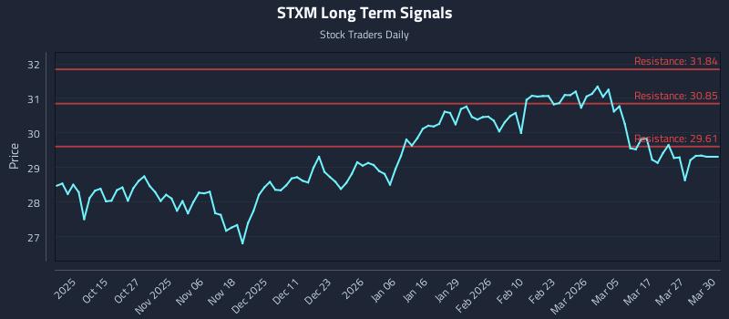 STXM Long Term Analysis for April 4 2026