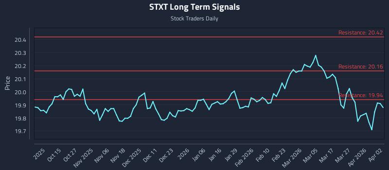 STXT Long Term Analysis for April 4 2026 STXT Long Term Analysis for April 4 2026
