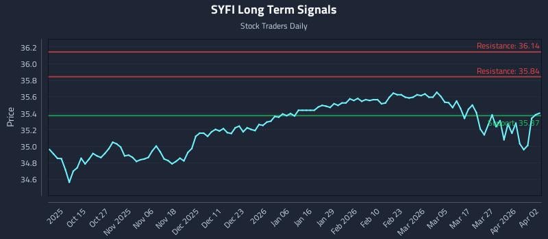 SYFI Long Term Analysis for April 4 2026 SYFI Long Term Analysis for April 4 2026