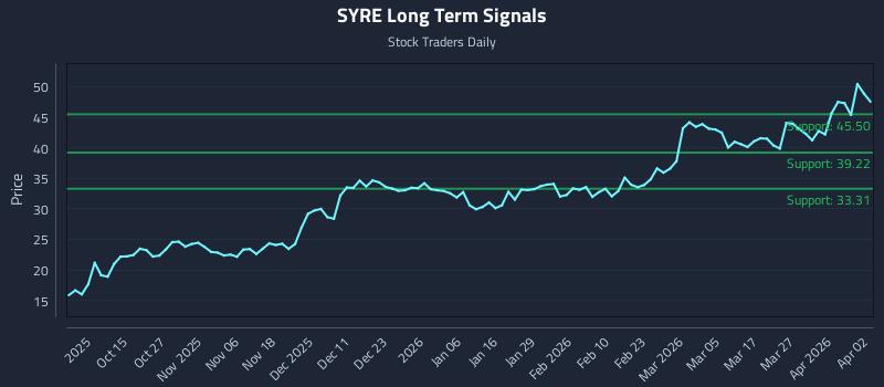 SYRE Long Term Analysis for April 4 2026