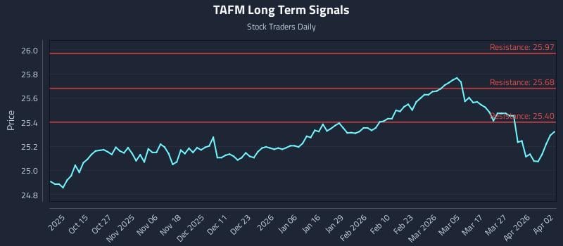 TAFM Long Term Analysis for April 4 2026