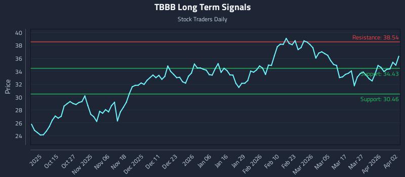 TBBB Long Term Analysis for April 4 2026