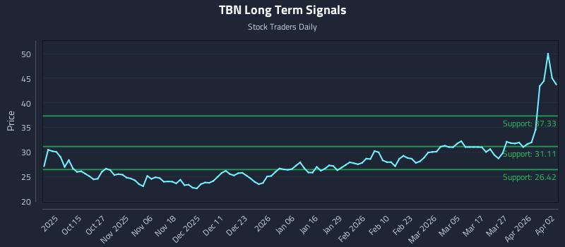 TBN Long Term Analysis for April 4 2026 TBN Long Term Analysis for April 4 2026