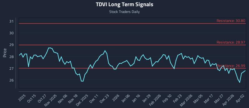 TDVI Long Term Analysis for April 4 2026