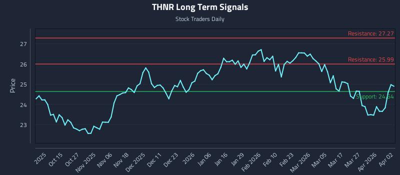 THNR Long Term Analysis for April 4 2026
