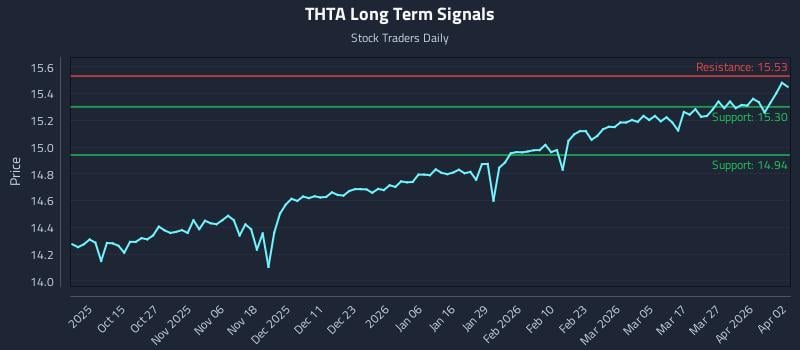 THTA Long Term Analysis for April 4 2026