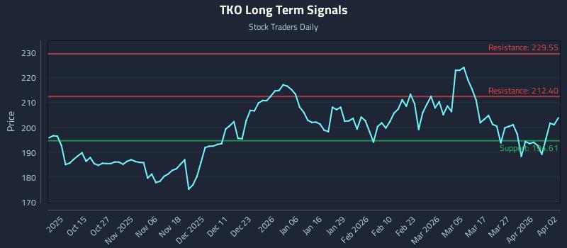 TKO Long Term Analysis for April 4 2026 TKO Long Term Analysis for April 4 2026