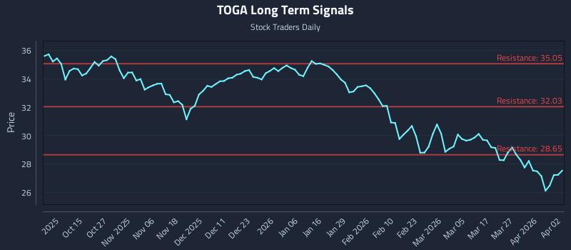 TOGA Long Term Analysis for April 4 2026