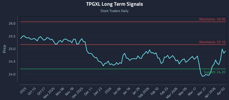 TPGXL Long Term Analysis for April 4 2026