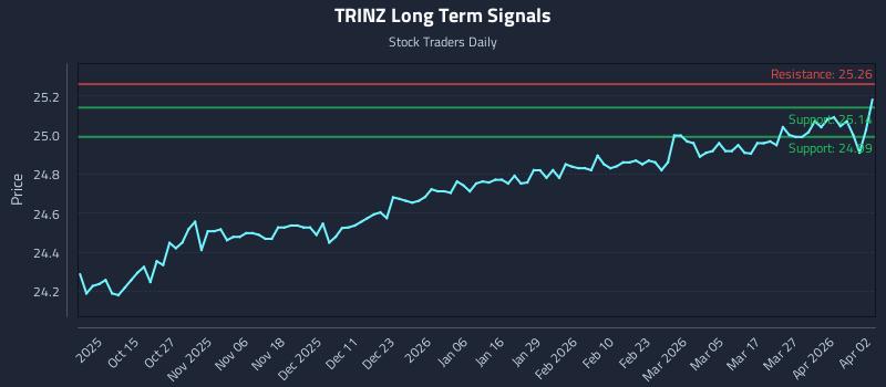 TRINZ Long Term Analysis for April 4 2026 TRINZ Long Term Analysis for April 4 2026