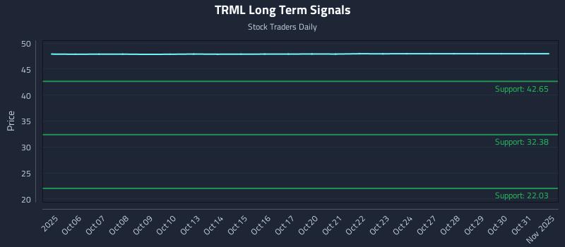 TRML Long Term Analysis for April 4 2026 TRML Long Term Analysis for April 4 2026