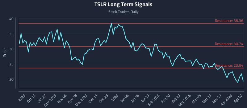 TSLR Long Term Analysis for April 4 2026 TSLR Long Term Analysis for April 4 2026