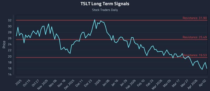 TSLT Long Term Analysis for April 4 2026