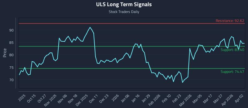 ULS Long Term Analysis for April 4 2026