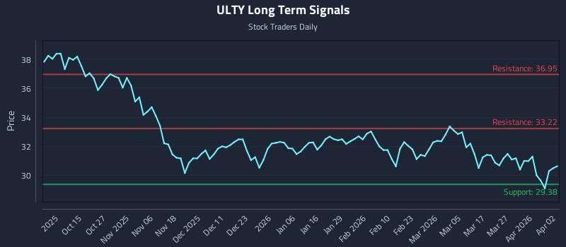 ULTY Long Term Analysis for April 4 2026 ULTY Long Term Analysis for April 4 2026