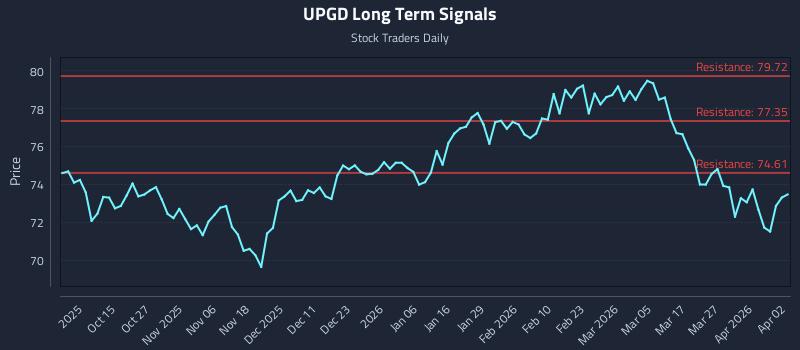 UPGD Long Term Analysis for April 4 2026