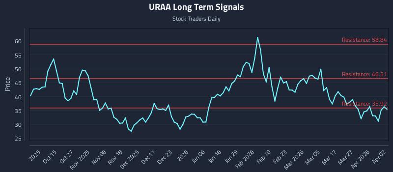 URAA Long Term Analysis for April 4 2026