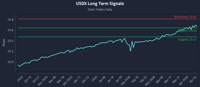 USDX Long Term Analysis for April 4 2026 USDX Long Term Analysis for April 4 2026