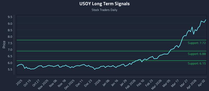 USOY Long Term Analysis for April 4 2026 USOY Long Term Analysis for April 4 2026