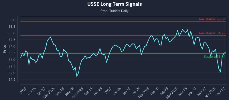 USSE Long Term Analysis for April 4 2026