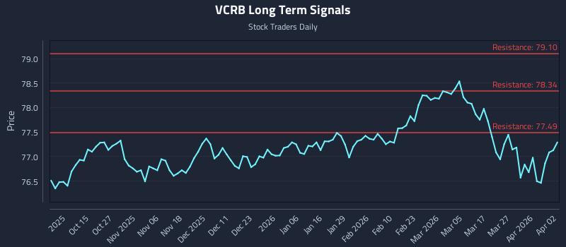 VCRB Long Term Analysis for April 4 2026 VCRB Long Term Analysis for April 4 2026