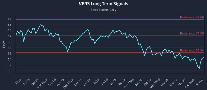 VERS Long Term Analysis for April 4 2026