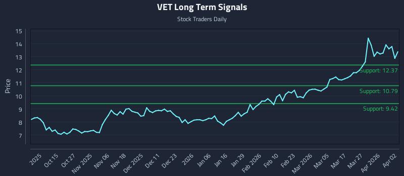 VET Long Term Analysis for April 4 2026