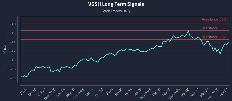 VGSH Long Term Analysis for April 4 2026