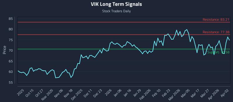 VIK Long Term Analysis for April 4 2026