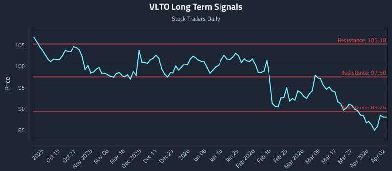 VLTO Long Term Analysis for April 4 2026