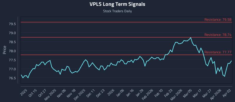 VPLS Long Term Analysis for April 4 2026