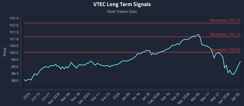 VTEC Long Term Analysis for April 4 2026