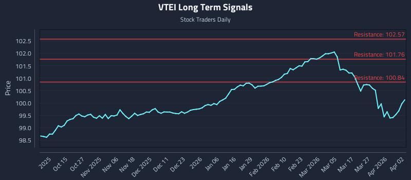 VTEI Long Term Analysis for April 4 2026