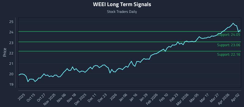 WEEI Long Term Analysis for April 4 2026