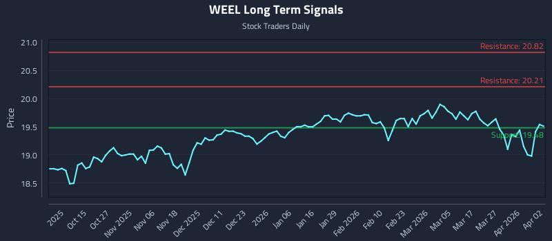 WEEL Long Term Analysis for April 4 2026