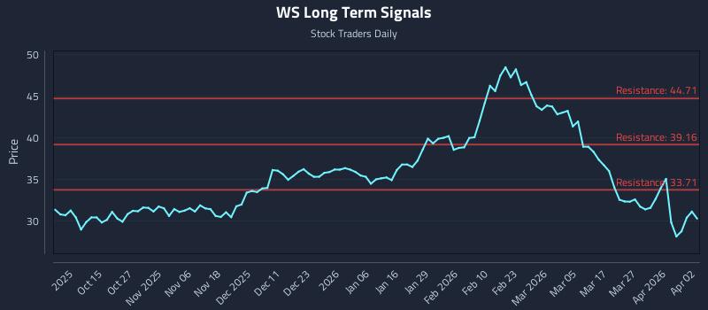 WS Long Term Analysis for April 4 2026