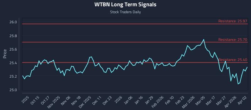 WTBN Long Term Analysis for April 4 2026